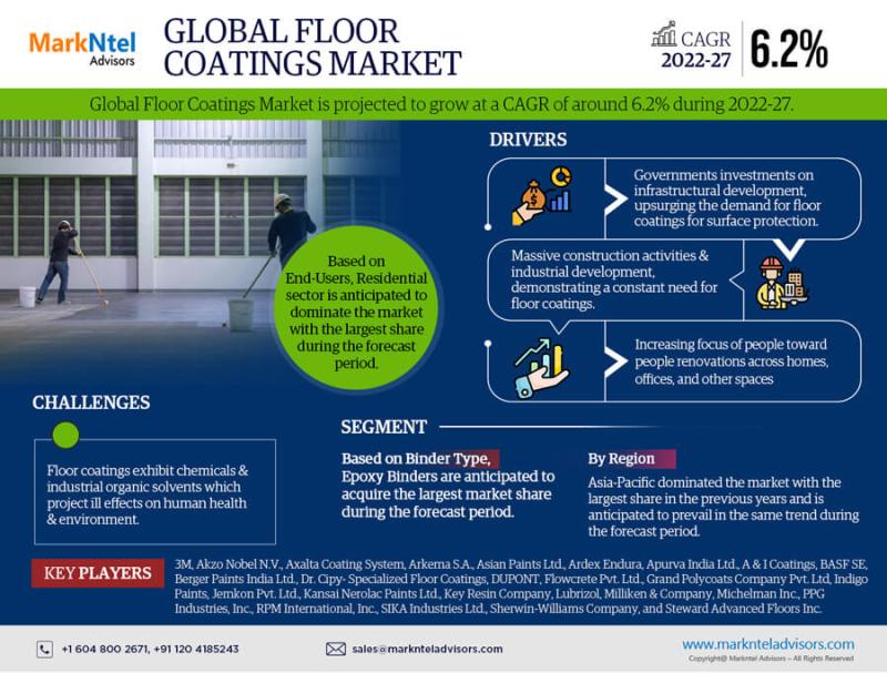 Floor Coatings Market Share, Growth, Trends, Revenue, Key