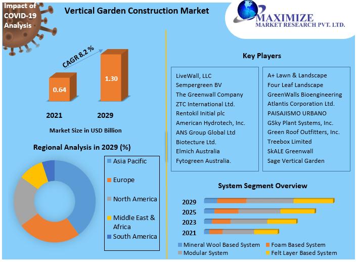 Vertical Garden Construction Market