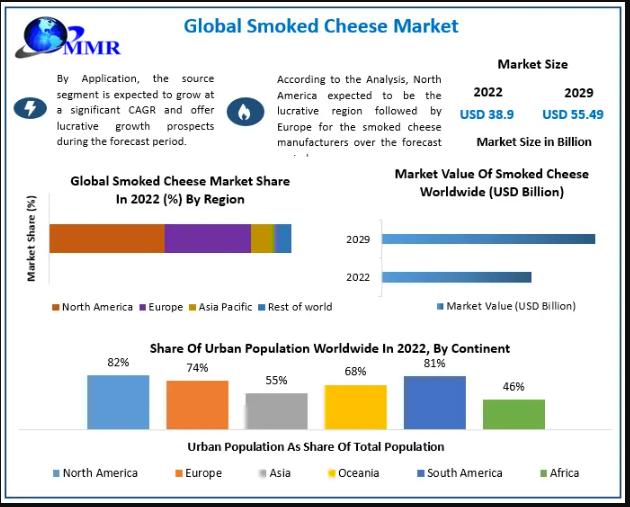 Smoked Cheese Market (2023 to 2029) Unveiled: A Global Landscape