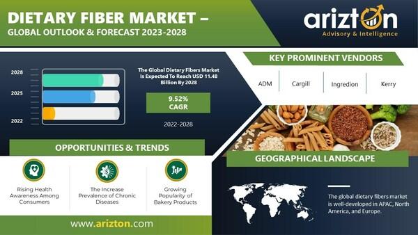 Dietary Fibers Market Research Report by Arizton