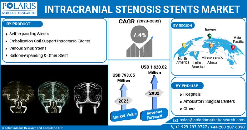 Intracranial Stenosis Stents Market Size & Share Comprehensive