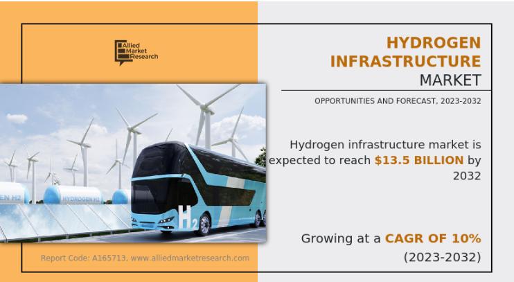 Hydrogen Infrastructure Market: Building the Hydrogen Highway