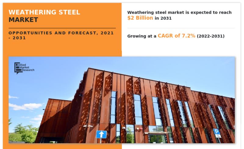 Navigating the Global Weathering Steel Market Surge: Rustic