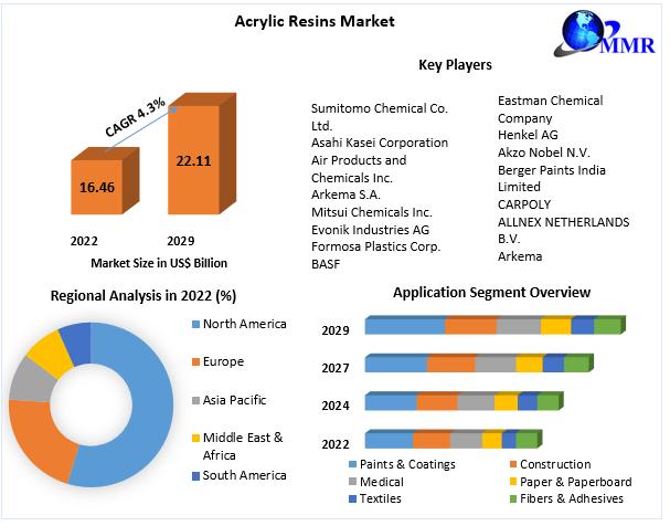 Acrylic Resins Market