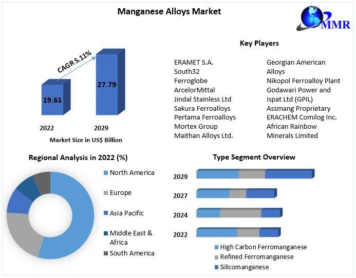 Manganese Alloys Market