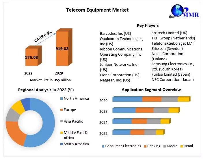 Telecom Equipment Market