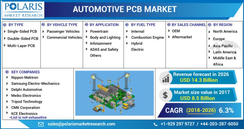 Automotive Pcb Market Size Expectations & Growth Trends