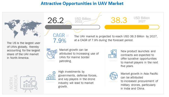 Unmanned Aerial Vehicle (UAV) Market Set for Substantial