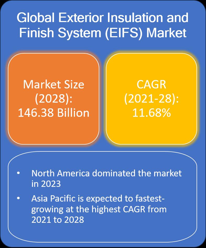 Exterior Insulation and Finish System (EIFS) Market Growth