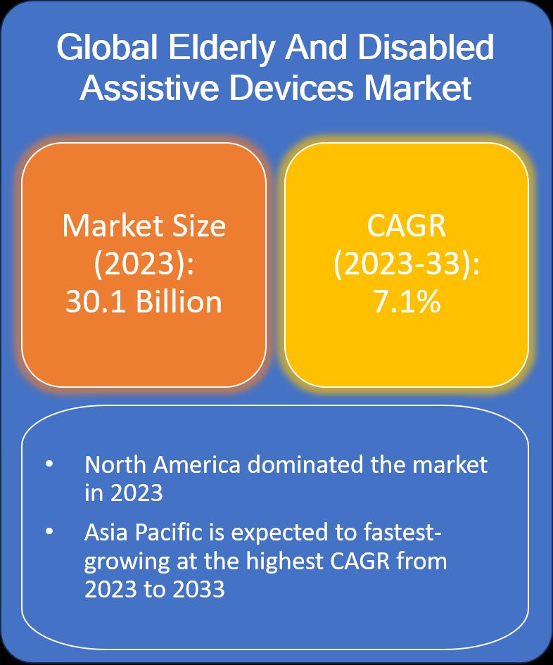 Elderly And Disabled Assistive Devices Market is expected