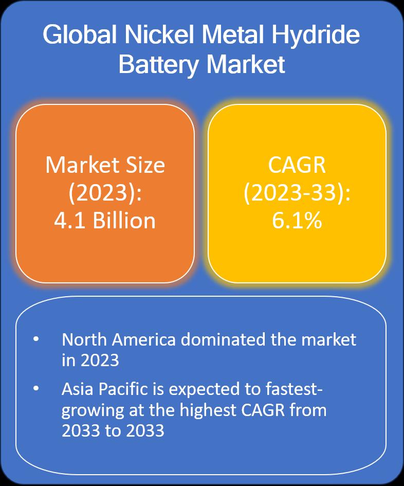 Nickel Metal Hydride Battery Market is expected to grow at a CAGR