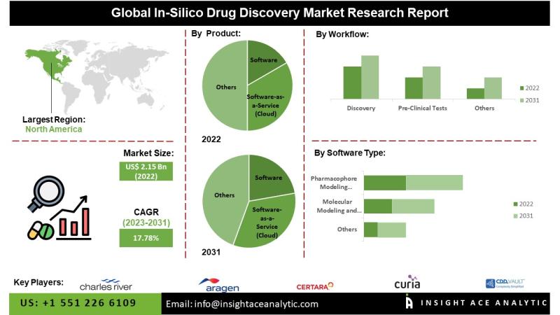 In-Silico Drug Discovery Market Size, Share and Scope Analysis