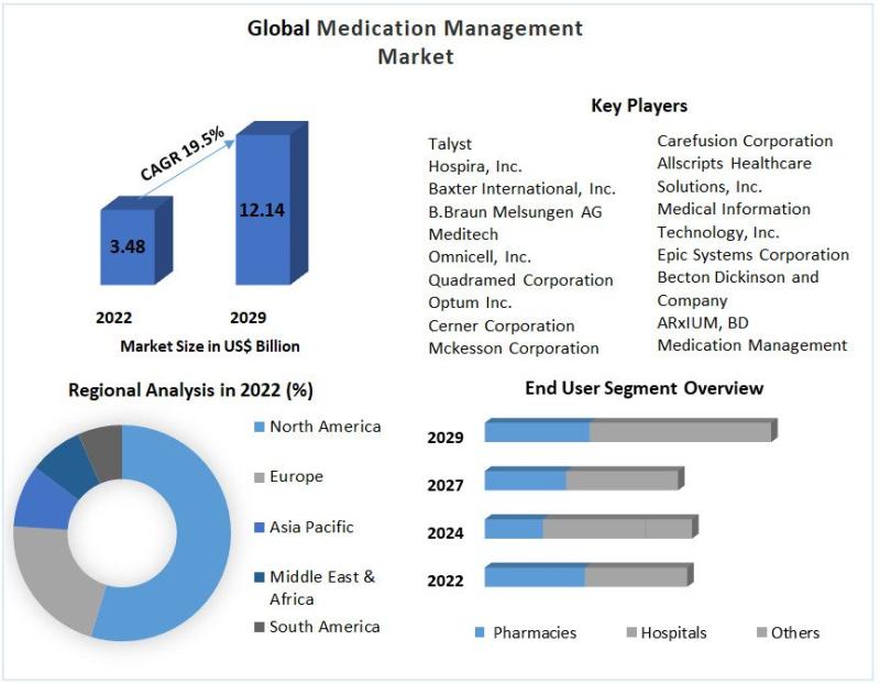 Medication Management Market