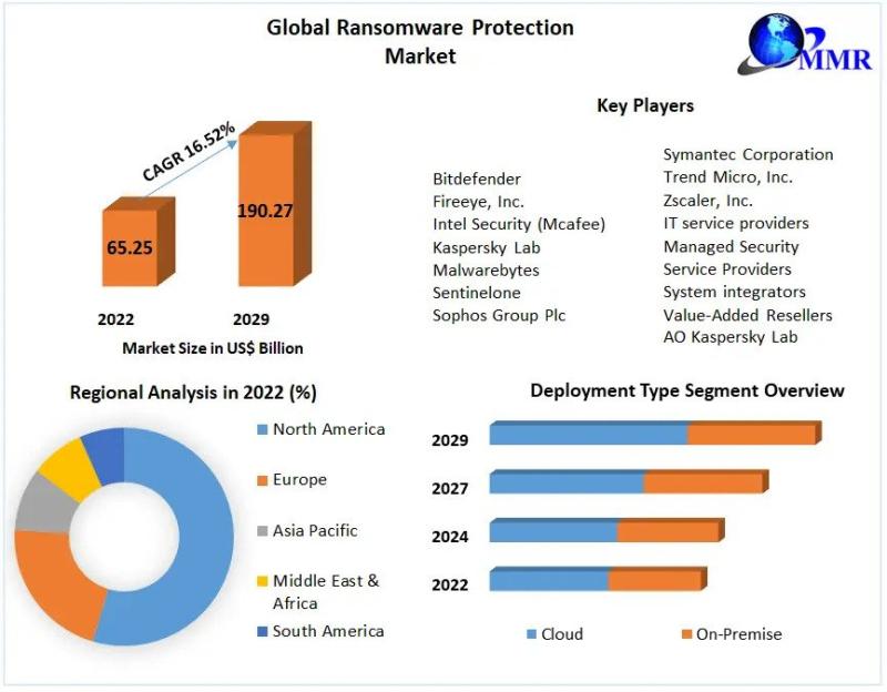 Ransomware Protection Market