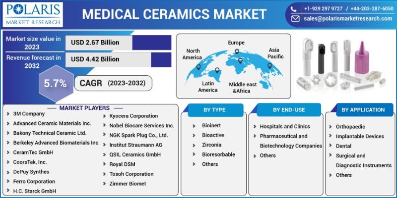 Medical Ceramics Market is Booming Worldwide to Show