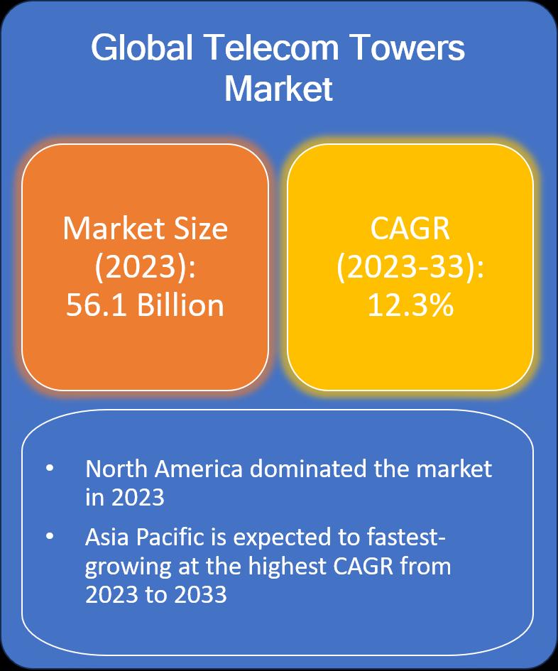 Telecom Towers Market is expected to grow at a CAGR of 12.3% during