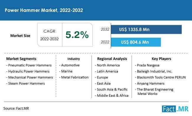 Power Hammer Market