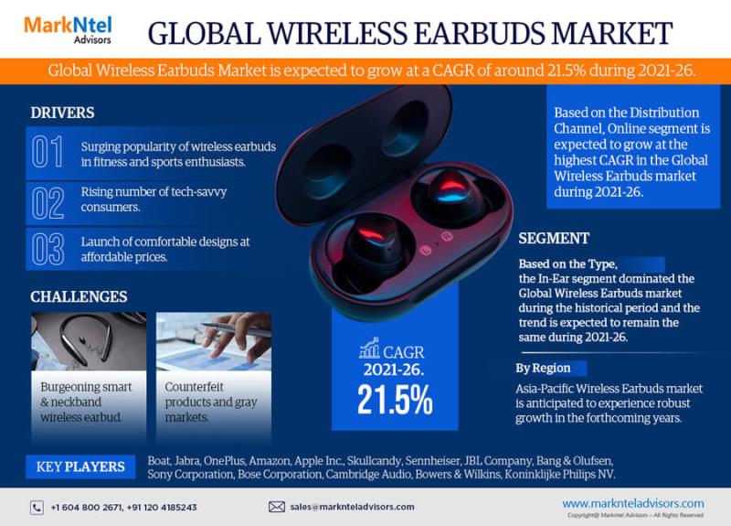 Wireless Earbuds Market Growth, Share, Trends, Revenue,