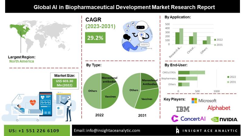 AI in Biopharmaceutical Development Market Exclusive Report