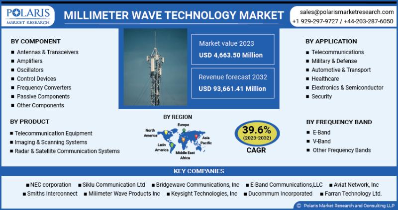 Millimeter Wave Technology Market Latest Innovations, Recent