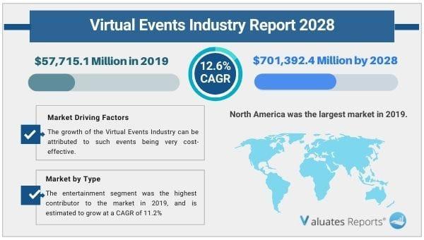 Virtual Events Industry Revenue, Insights, Overview, Outlook, Analysis | Valuates Reports