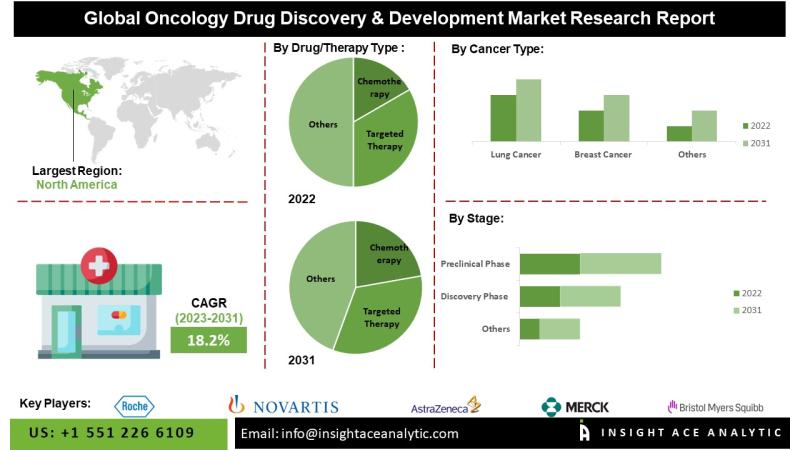 Oncology Drug Discovery & Development Market Size, Share