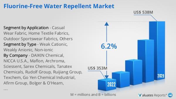 Fluorine-free Water Repellent Market Size, Share, Growth,