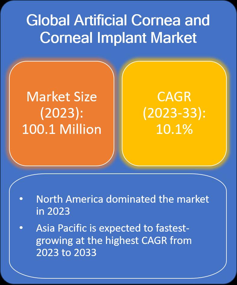 Artificial Cornea and Corneal Implant Market market is expected