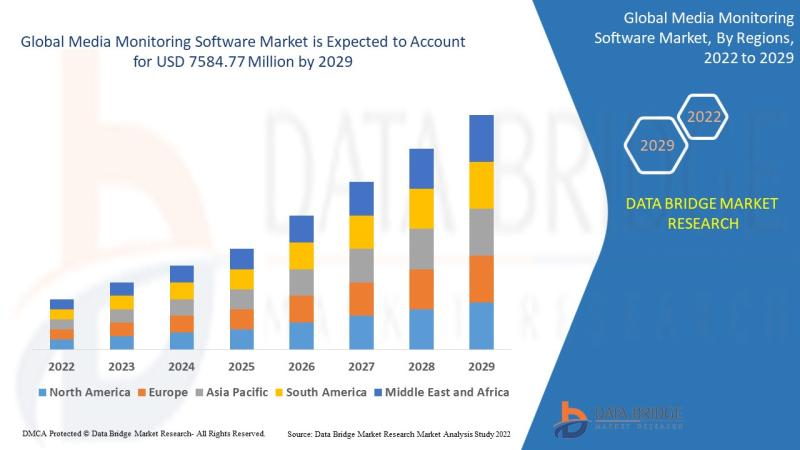 The Digital Landscape: Examining the Surge in Media Monitoring Software Market Valuation to USD 7584.77 Million by 2029 with a Striking CAGR of 14.40