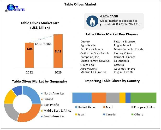 Table Olives Market