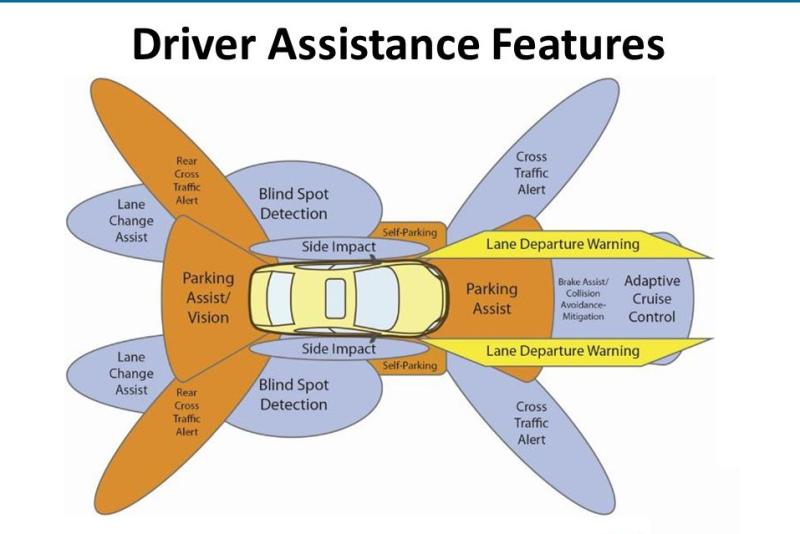 Advanced Driver Assistance System (ADAS) market to reach $133.7
