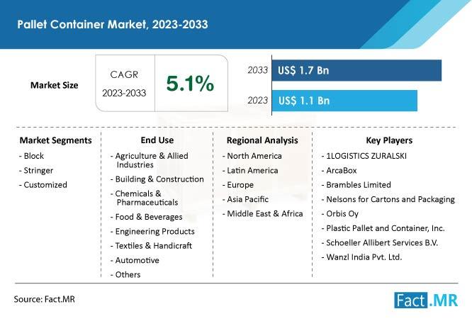 Pallet Container Market