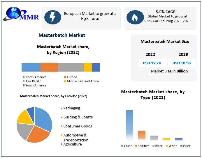 Masterbatch Market