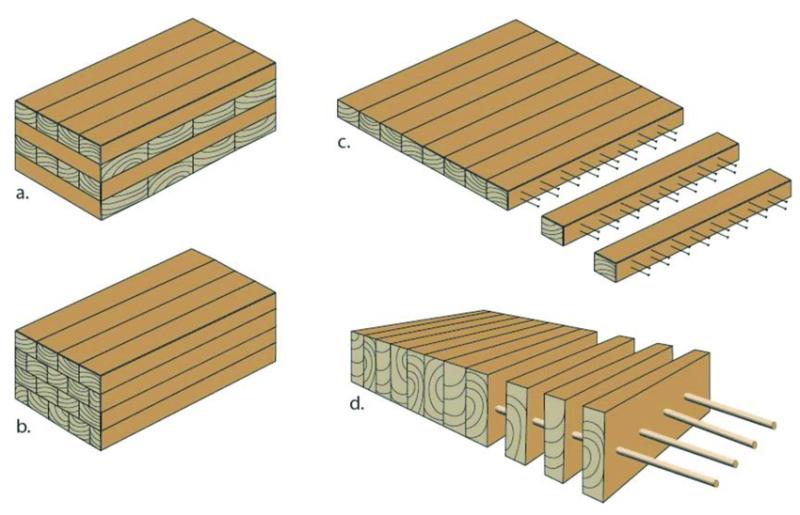 global Glued and Cross Laminated Timbers market