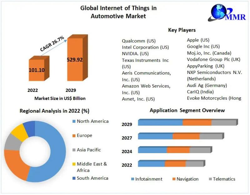 Internet of Things in Automotive Market