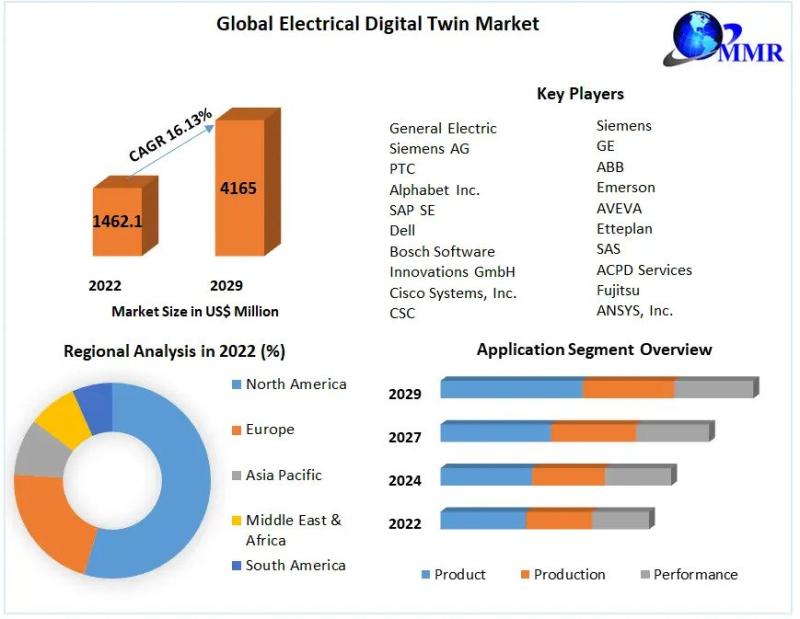 Electrical Digital Twin Market