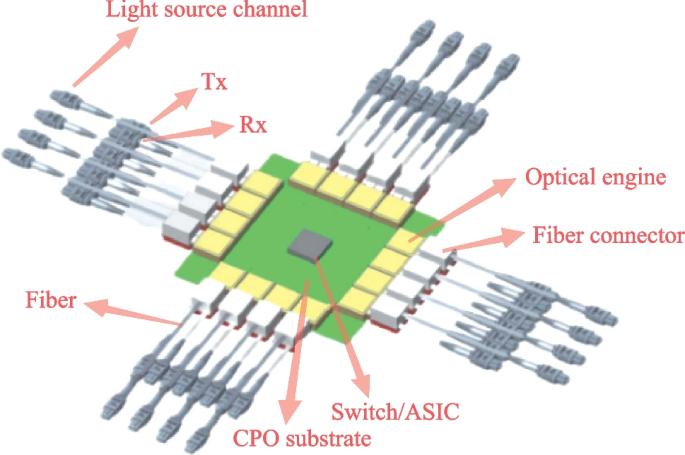 Co-Packaged Optics Module (CPO) Market : Analysis by Size, Share