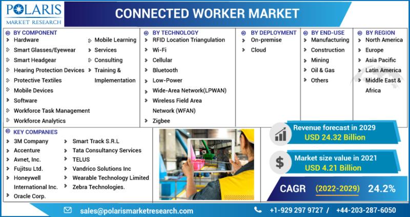 Connected Worker Market Demand, Stocks, Trends, Growth