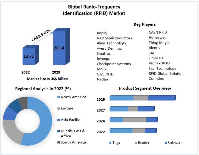 Radio-Frequency Identification (RFID) Market