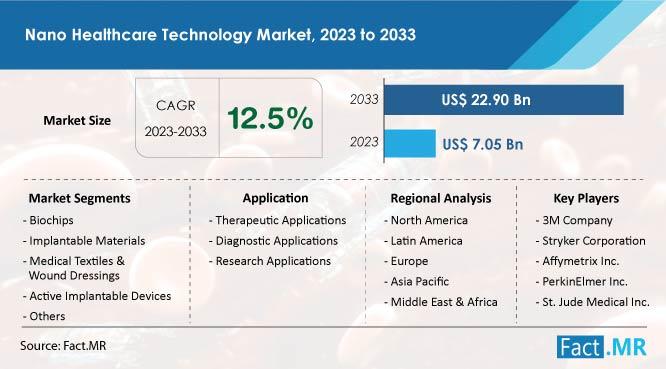 Nano Healthcare Technology Market Is Anticipated to Hit US$ 22.9