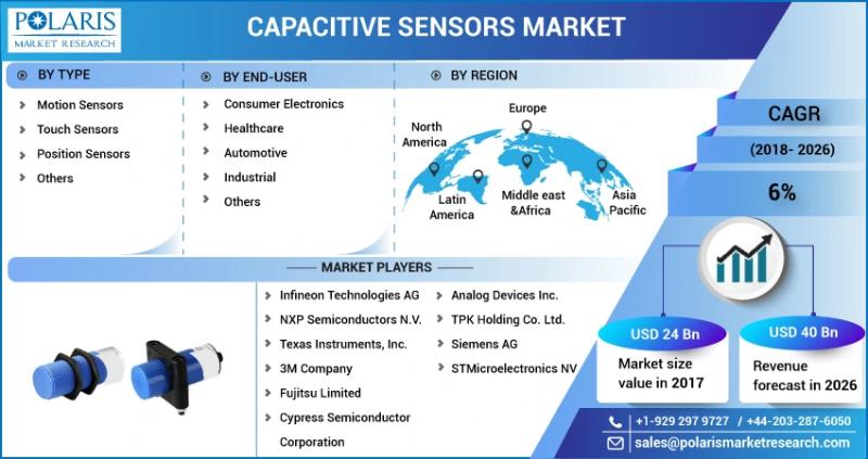 Capacitive Sensors Market Growth Status and Outlook 2023-2032