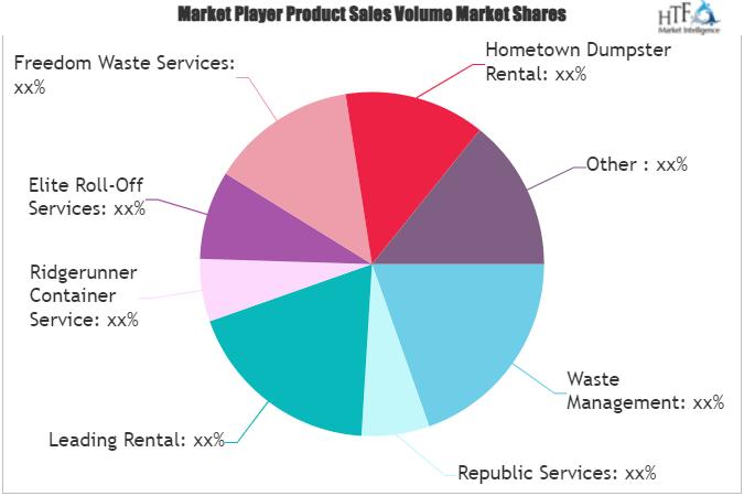 Dumpster Rental Market Anticipated to Grow at Much Faster Rate in Upcoming Years 2023 - 2029