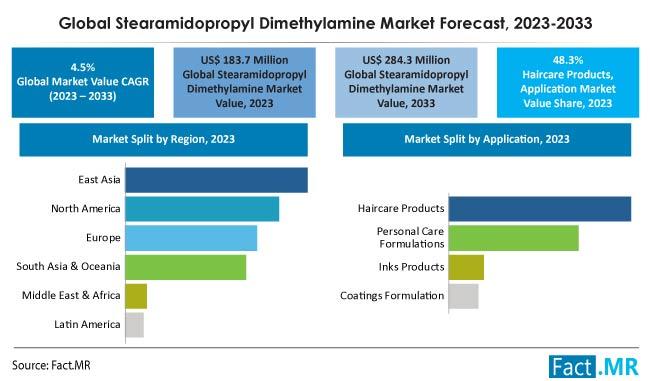 Stearamidopropyl Dimethylamine Market