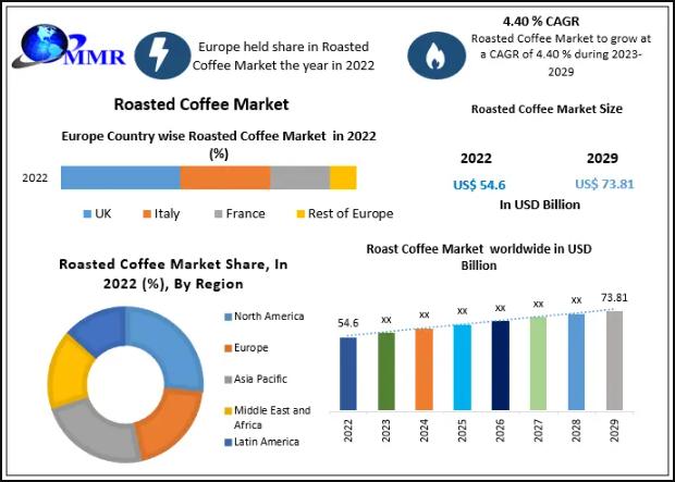 Roasted Coffee Market (2023-2029) Renaissance: Brewing a Global Culture