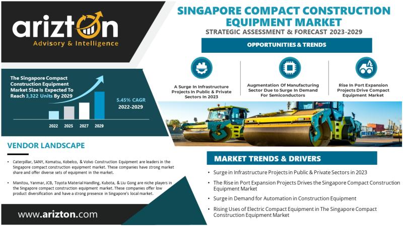 The Sale of Compact Construction Equipment in Singapore Market to Reach 3,322 Units by 2028 - Arizton