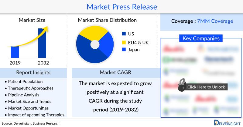 Insights into Prostate Cancer Market and Epidemiology for 2032: Treatment Therapies, Clinical Trials, FDA Approvals, and Leading Companies Revealed by DelveInsight | Pfizer, Orion, Epizyme, Nuvation Bio, Zenith Epigenetics, Regeneron Pharmaceuticals, Card