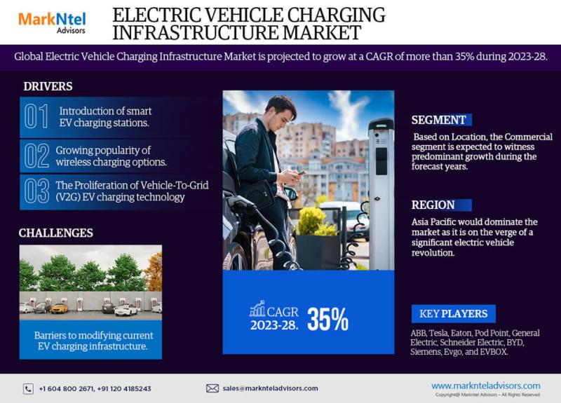 Electric Vehicle Charging Infrastructure Market Analysis,