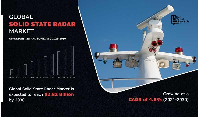 Solid State Radar Market In-Depth Analysis [2021-2030]: Latest Trends, Key Market Dynamics, and Growth Opportunities By BAE Systems, Furuno Electric Co. Ltd., Honeywell, L3Harris Technologies, Leonardo S.p.A., Lockheed Martin, Northrop Grumman Corporation