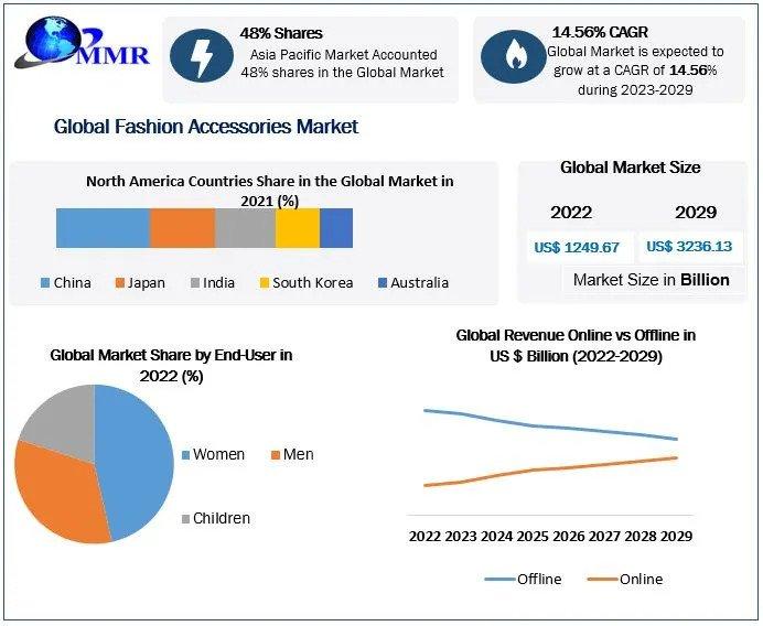 Fashion Accessories Market