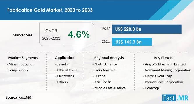 Fabrication Gold Market